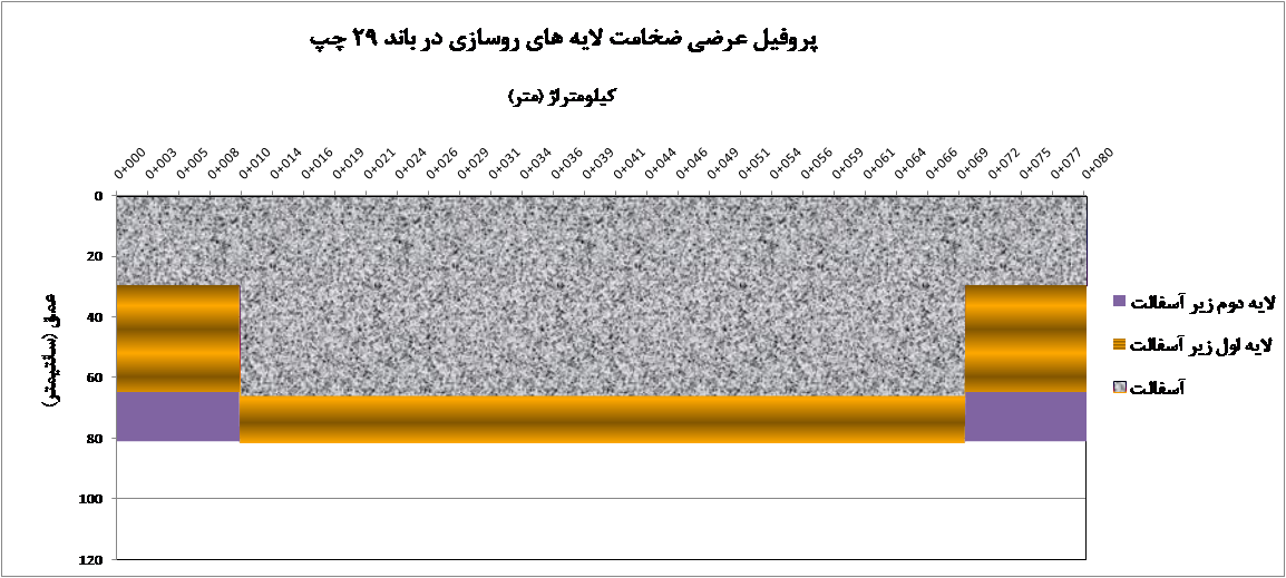 مطالعات دقیق وضعیت روسازی و بهسازی فرودگاه مهرآباد